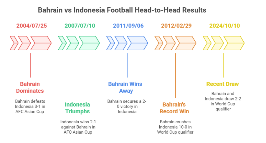 Bahrain vs Indonesia Football Head-to-Head Results