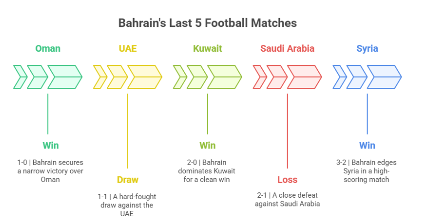 Bahrain's Last 5 Football Matches