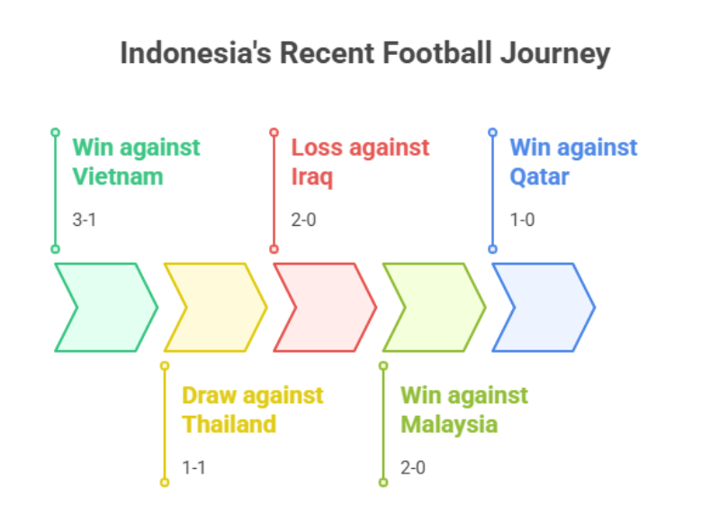 Indonesia's Recent Football Journey