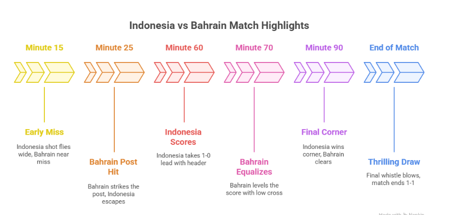 Match Timeline and Moments of Indonesia vs Bahrain